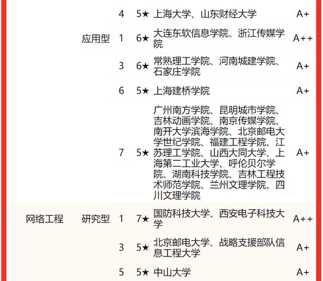 校友会2022中国大学计算机类一流专业排名，清华大学国防科大前二