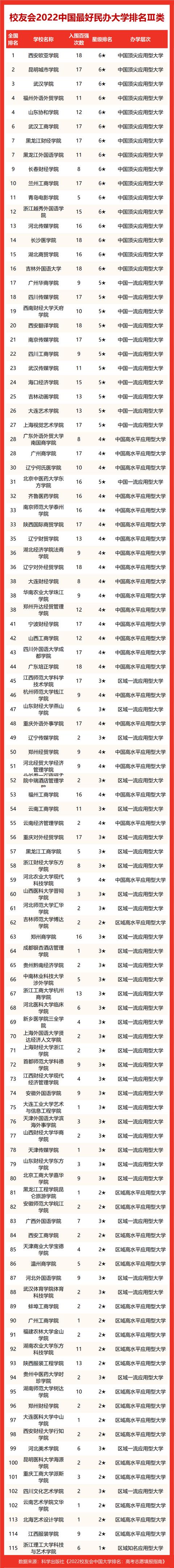 浙江工业大学挺进前3，校友会2022浙江最好大学排名，宁波大学第2