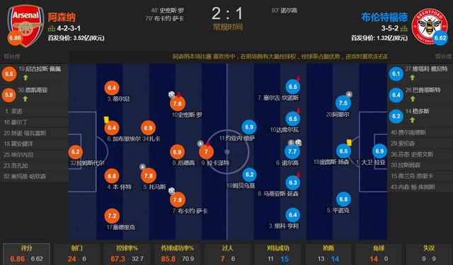 2 1 双星闪耀 史密斯 罗 萨卡建功阿森纳少赛2场落后曼联1分 新闻时间