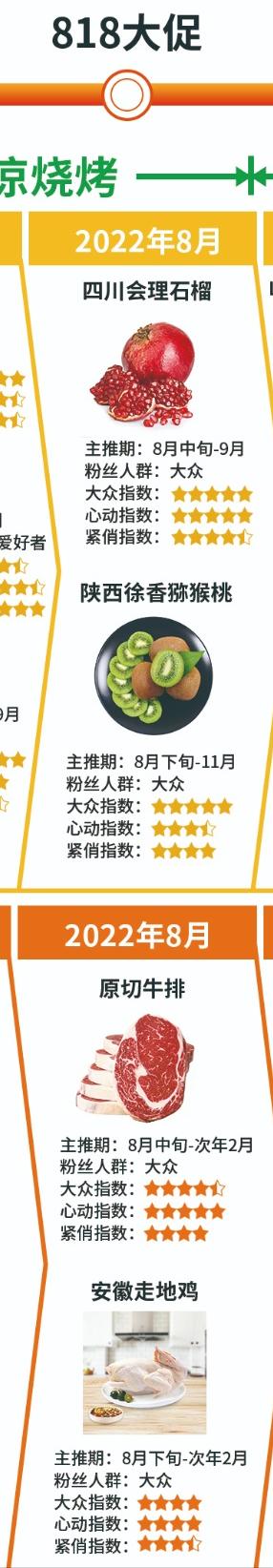 抖音电商生鲜食品达人2022年时令作战图