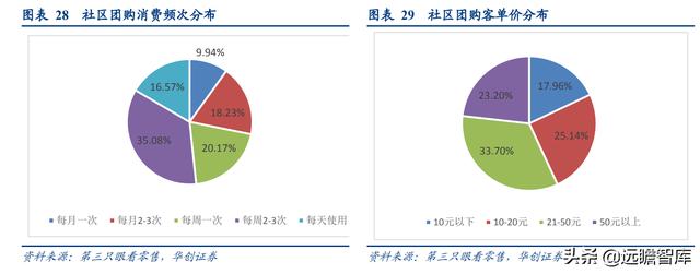 社区团购的未来展望：电商视角看社区团购，"人-货-场"的再出发