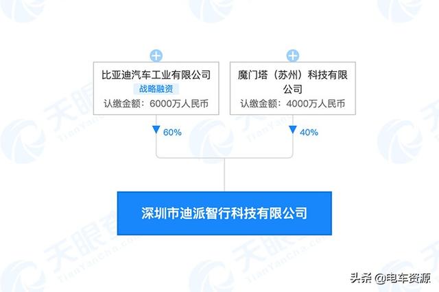 注册资本1亿元 比亚迪与魔门塔成立智能驾驶合资公司