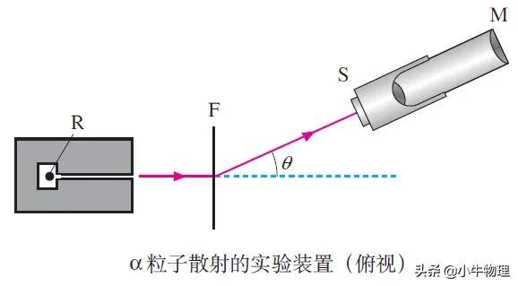 原子的核式结构模型