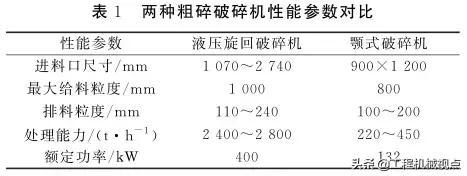 280kw液压旋回破碎机