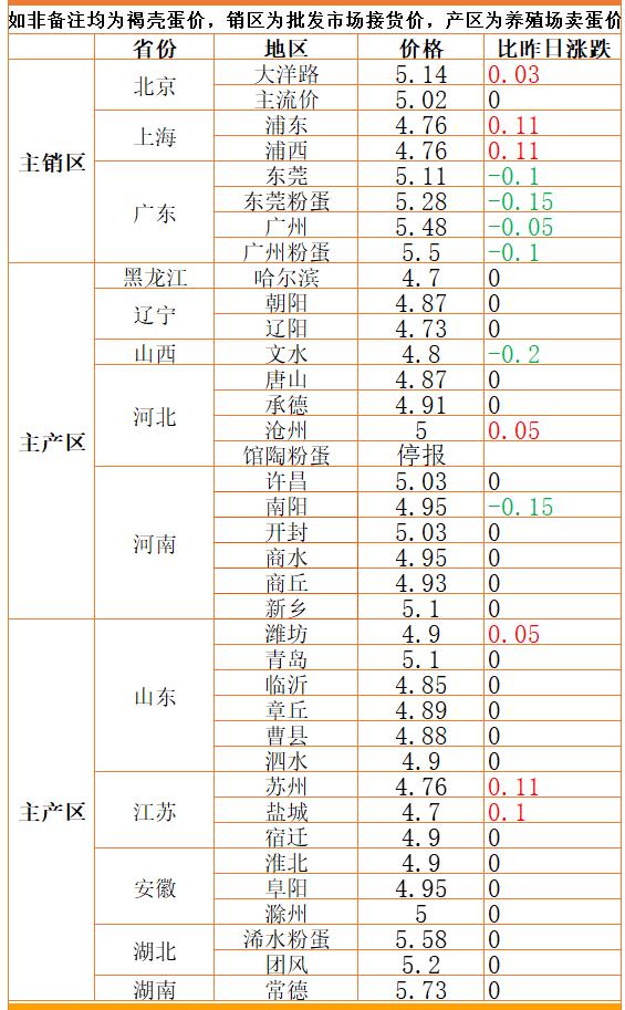 猪价“跌翻天”，蛋价涨跌分化，玉米突迎“分水岭”，啥情况？
