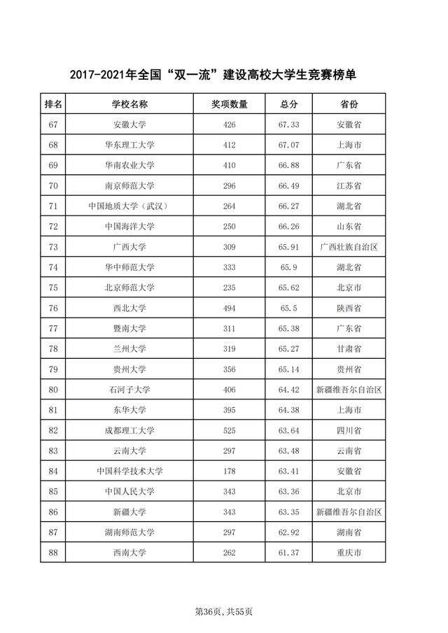 重磅！2021年全国普通高校学科竞赛分析报告出炉