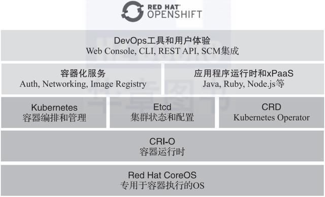 解读OpenShift的逻辑架构和技术架构
