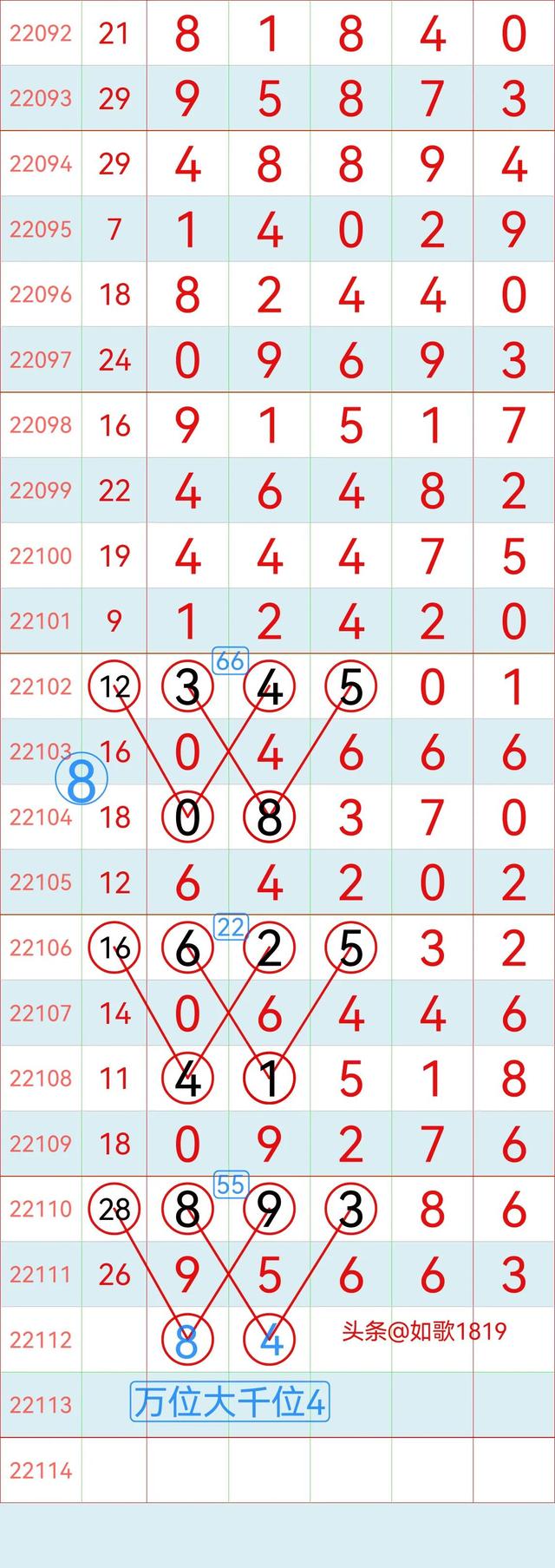 排列五22112期规律走势图，万位记录，5月2号开奖