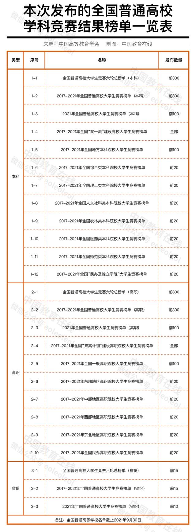重磅！2021年全国普通高校学科竞赛分析报告出炉