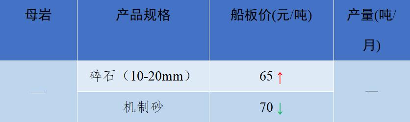 砂石骨料价格