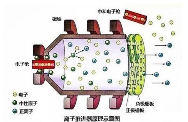 仅能推动一张纸，天宫空间站的霍尔推进器堪用吗？它代表星辰大海