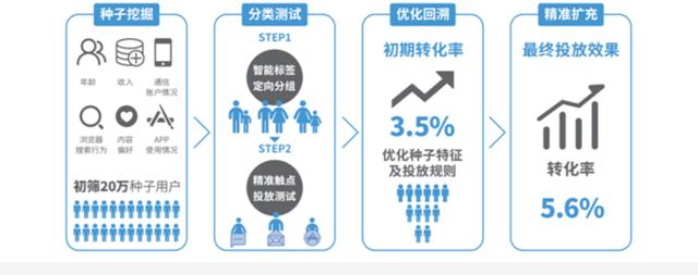浅谈运营商大数据网络获客