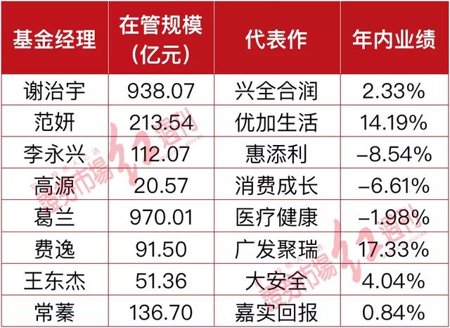 谢治宇、葛兰等知名公募明星，今年业绩竟然不敌另一半！明年这些“夫妻档”或将剑指这些标的！（附股）