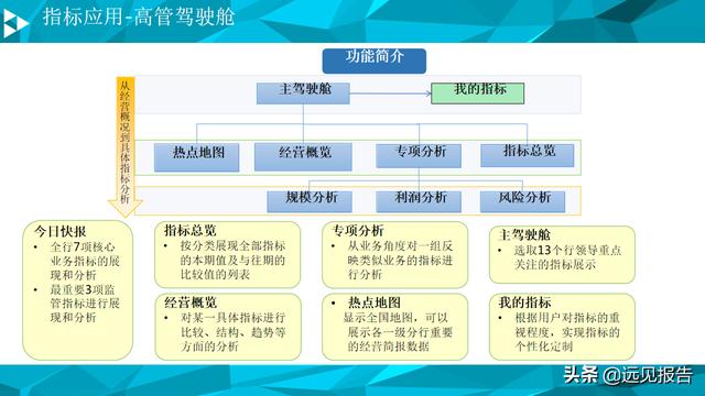 大数据平台数据治理与建设方案（PPT）