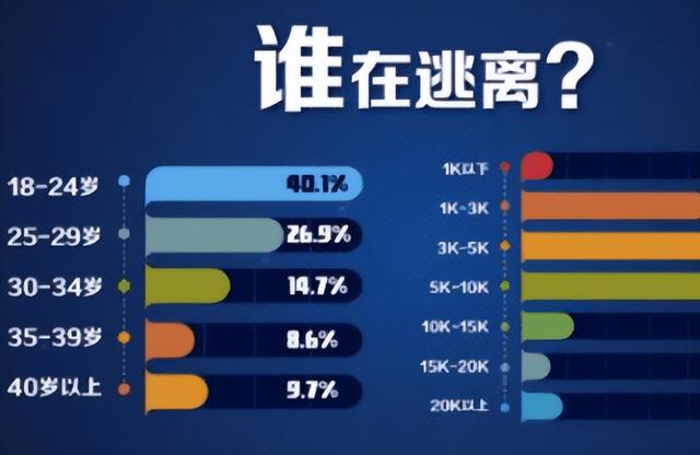 985毕业生“扎堆”离开北上广，前往这3座城市，有你的城市吗？