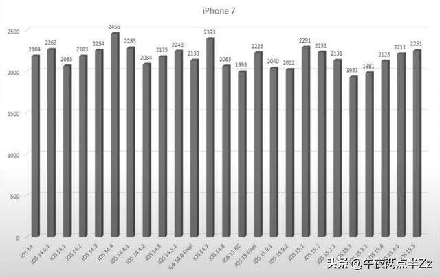 iOS15.5 正式版续航测试来啦，多款机型下降严重