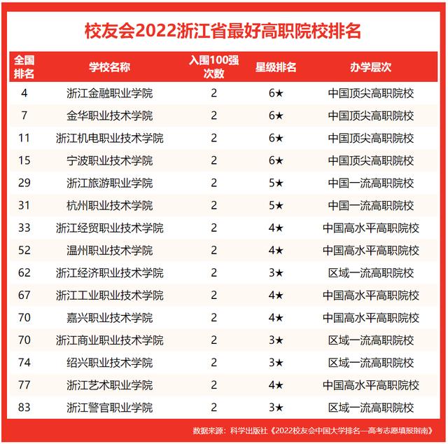 浙江工业大学挺进前3，校友会2022浙江最好大学排名，宁波大学第2