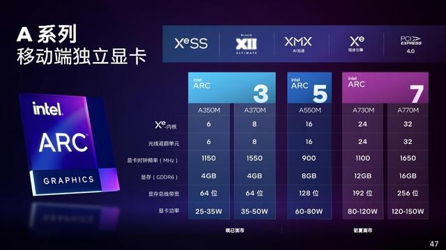 英特尔入局，国产奋起，显卡市场“红绿争霸”局面能因此被终结吗