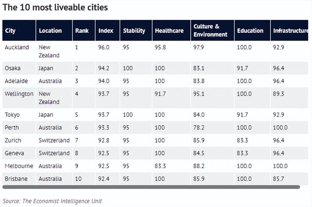 布里斯班骄傲了，跻身全球十大宜居城市，两项评分满分