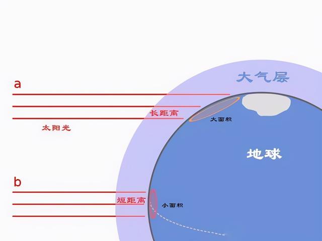 越近越热，地球冬天比夏天更靠近太阳，为什么冬季却很冷？