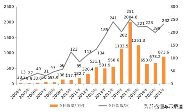 关注|市场监管总局：2021年召回车辆873.6万辆，新能源车占比9.5%
