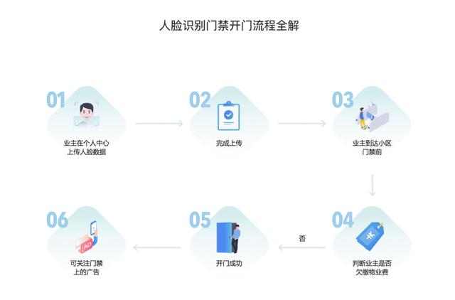 社区智能硬件对接，打造智慧安全社区