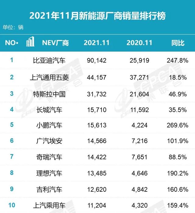 2021年11月汽车销量排行榜 比亚迪称霸新能源汽车