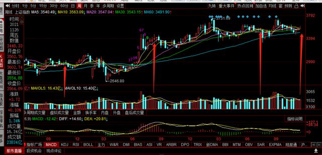 欧股大跌，美股大跌，A股下周怎么走，附白马，白酒，证券，新能源分析