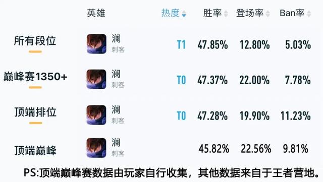 王者荣耀：S27赛季打野T度排行