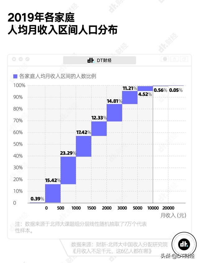 在中国，真正达到月收入1万以上的有多少