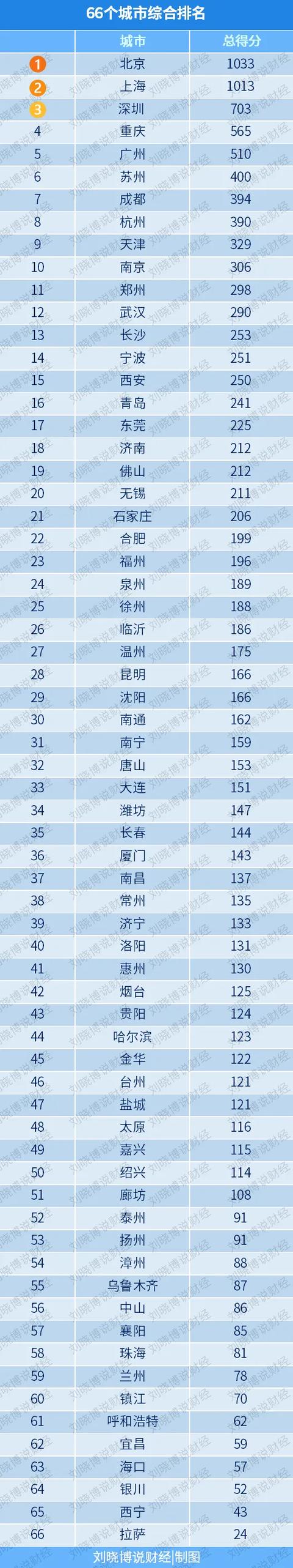 66个“最有价值城市”，谁增长最好？