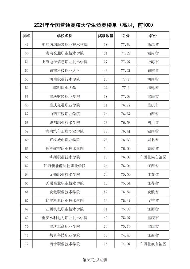 重磅！2021年全国普通高校学科竞赛分析报告出炉