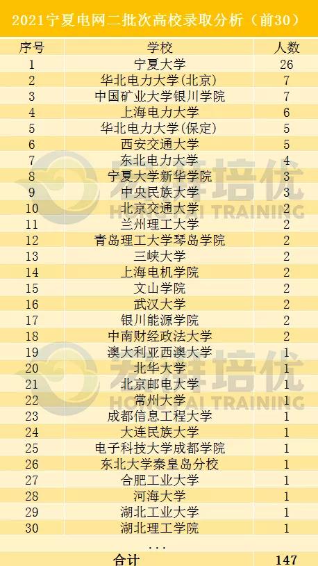 国网二批次,这些院校更容易进?二批次考试倒计时70天