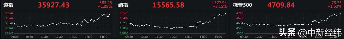 美联储维持基准利率不变 美股三大股指大幅收高