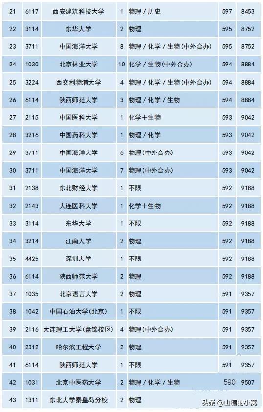 北京高考540至600分的考生可以报哪些学校？-第2张图片-周公解梦大全