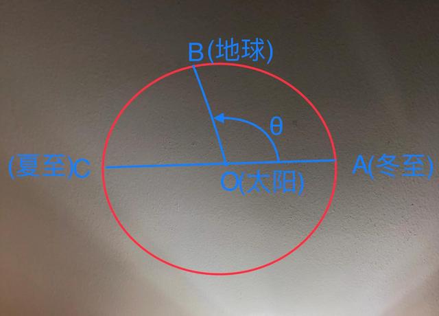 太阳直射地球纬度计算公式