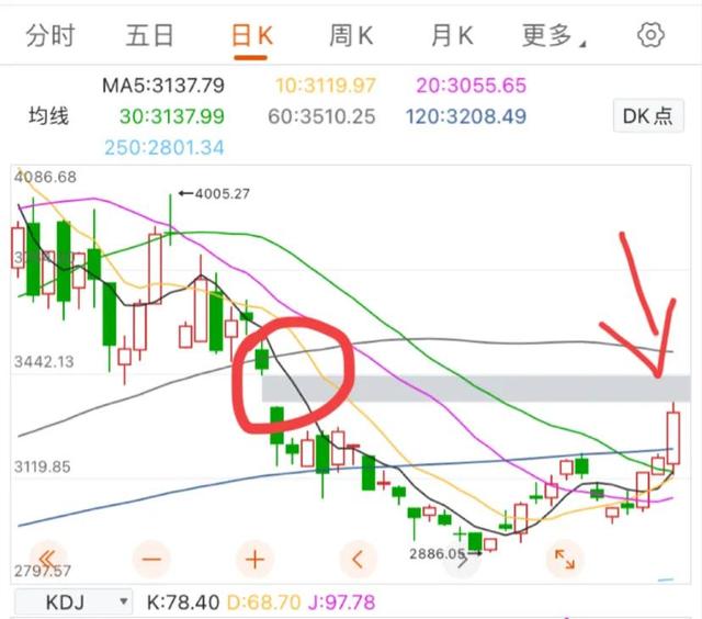 12.4号白酒 医疗 煤炭板块和大盘后市的走势的具体分析（周报汇总）