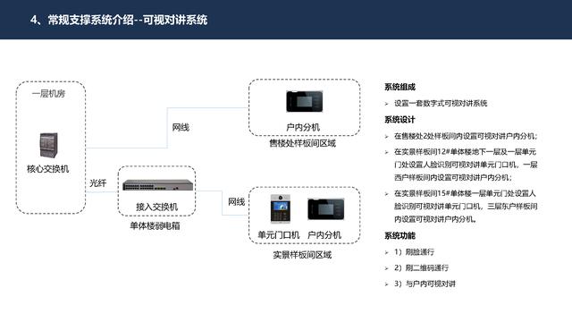 4.27.2-智慧社区智能化系统详细规划设计方案