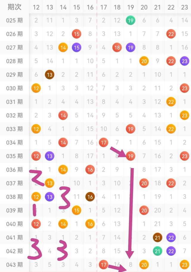 谷雨时节迎好运：双色球2022044期走势分析，奖池18.83亿