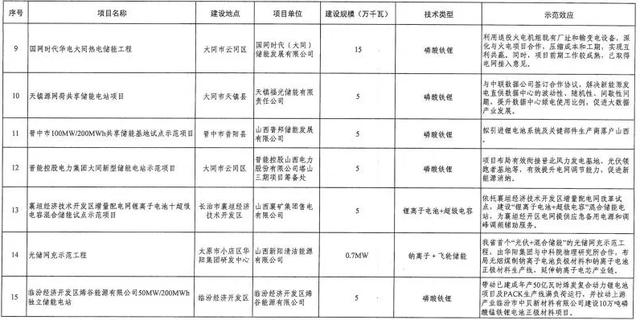 山西首批“新能源+储能”试点示范项目公示