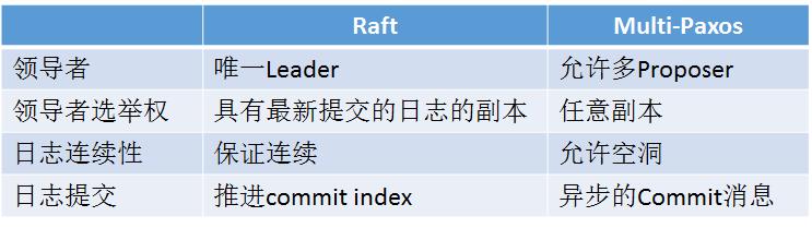 kubernetes控制平面组件：etcd