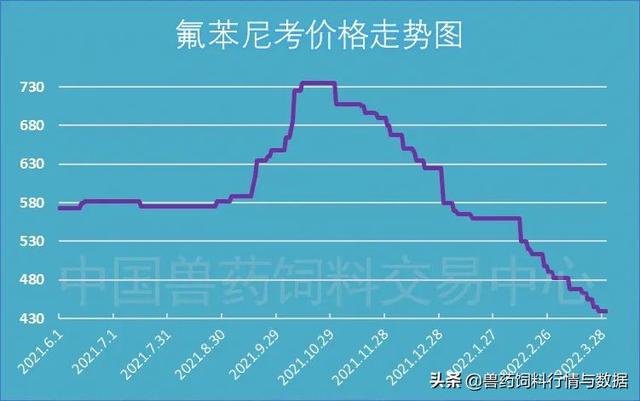 盐酸多西环素再跌4.55%…，疫情因素有所放大，市场焦虑心态加剧2