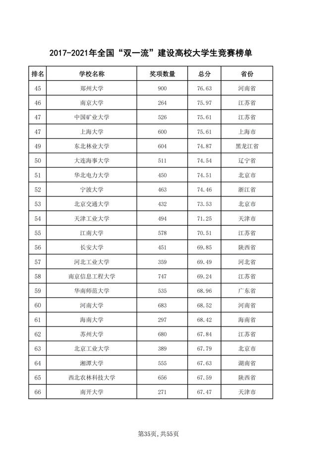重磅！2021年全国普通高校学科竞赛分析报告出炉