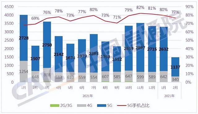 2月中国手机销量负增长，年轻人为什么不愿换手机了