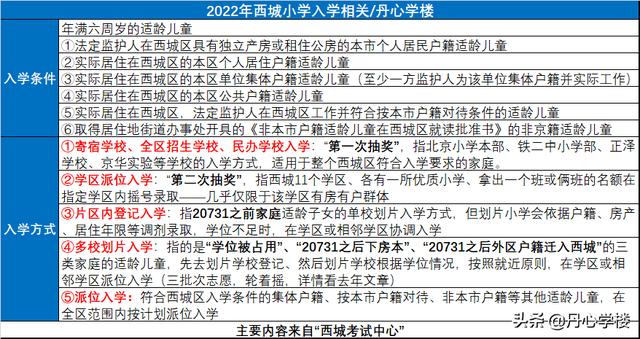 2022北京西城东城入学政策简析：政策底来了 | 丹心