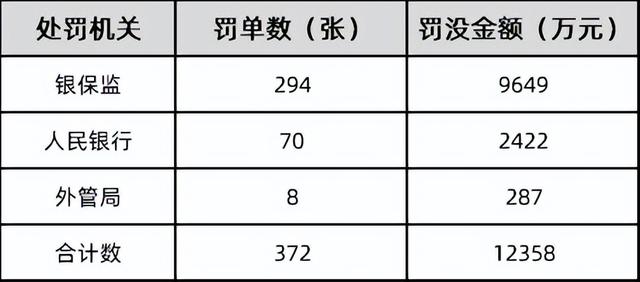 2022年5月银行监管处罚分析