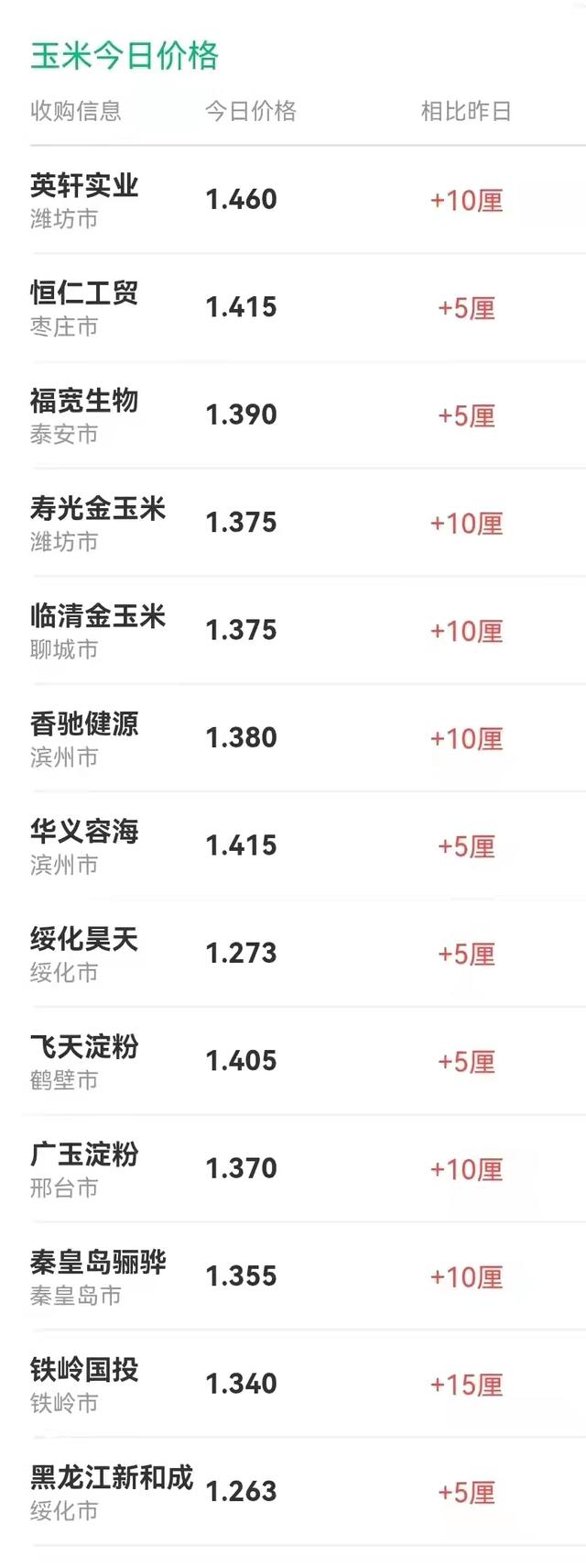 猪价，粮价调整信息：今天3月6日，调整后全国生猪，玉米收购限价