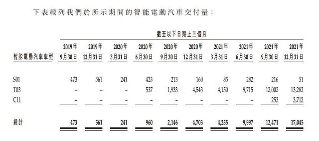 零跑科技研发逊色、用户体验差、交付量“打架”，何以领跑？