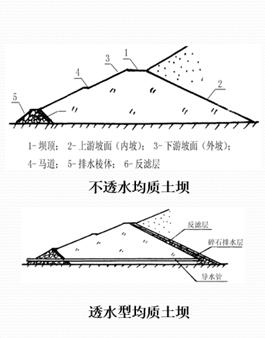 尾矿坝筑坝形式包括