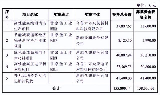 新疆众和增发价「众兴转债股吧」